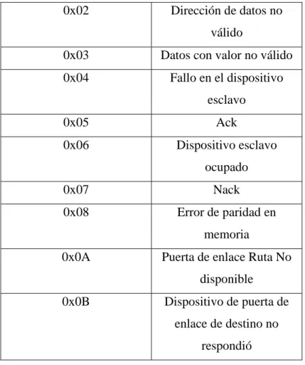 Tabla 3.2. Descripción de las funciones utilizadas por el protocolo de comunicación  ModBus [16]