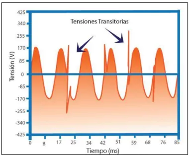 Figura 3.11. Efecto de transitorios en la simetría de la onda de tensión de la red []