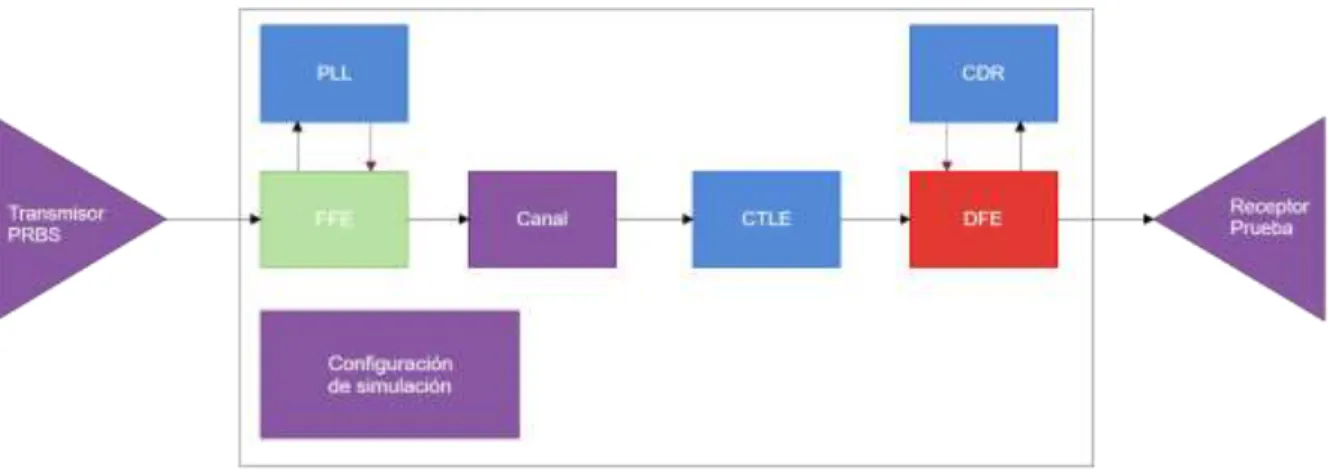 Figura 3-1. Diagrama de módulos a implementar para el modelo de simulación del canal completo