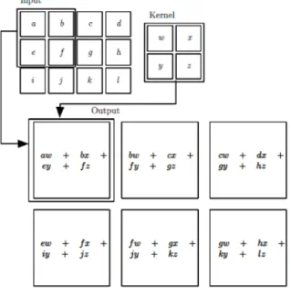 Figura 2.8: Reducci´on de dimensionalidad al aplicar convoluci´on 2D a una entrada de 4x3 contra un kernel de 2x2 y un stride = 1 tomado de [21]
