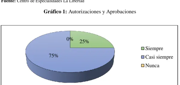 Tabla 2: Autorizaciones y Aprobaciones 