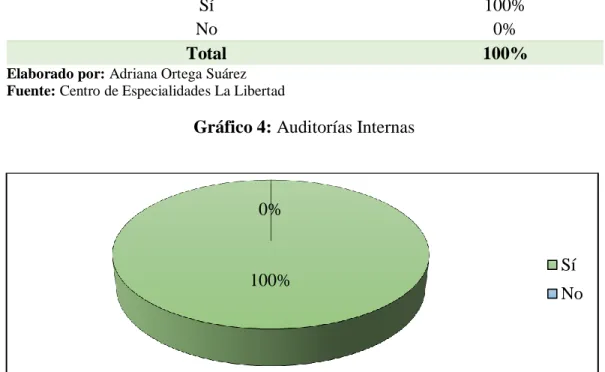 Tabla 5: Auditorías Internas 