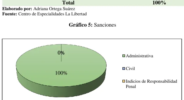 Tabla 6: Sanciones 