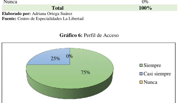 Tabla 7: Perfil de Acceso 