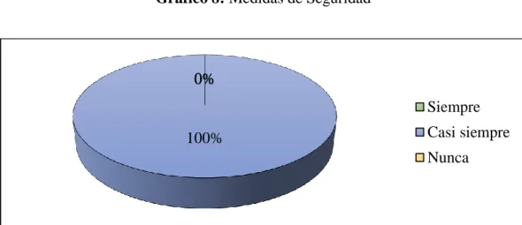 Tabla 9: Medidas de Seguridad 