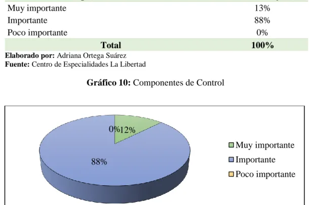 Tabla 11: Componentes de Control 