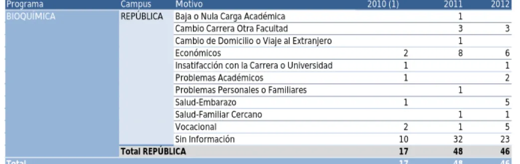 Tabla Nº3: Resumen de causales de retiro 