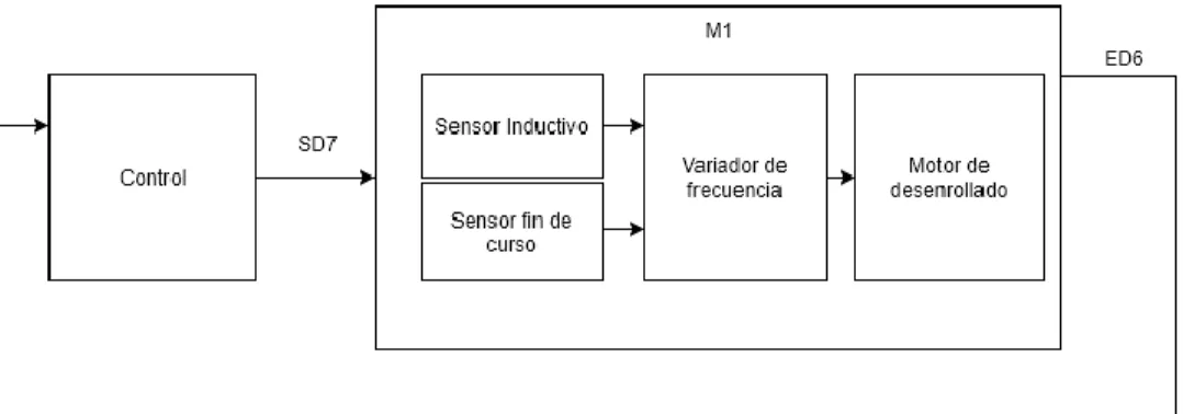 Figura 3.2. Señales de control para motor desbobinador 