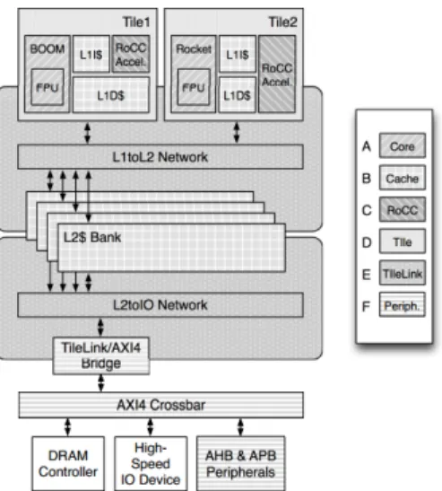 Figura 2.1: Ejemplo de un SoC dise˜ nado utilizando RocketChip Generator.