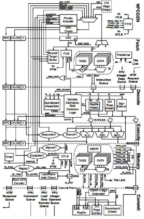 Figura 2.4: Microarquitectura del n´ ucleo de procesamiento Rocket. Se mues- mues-tran los bloques funcionales de los que est´ a compuesto el mismo.