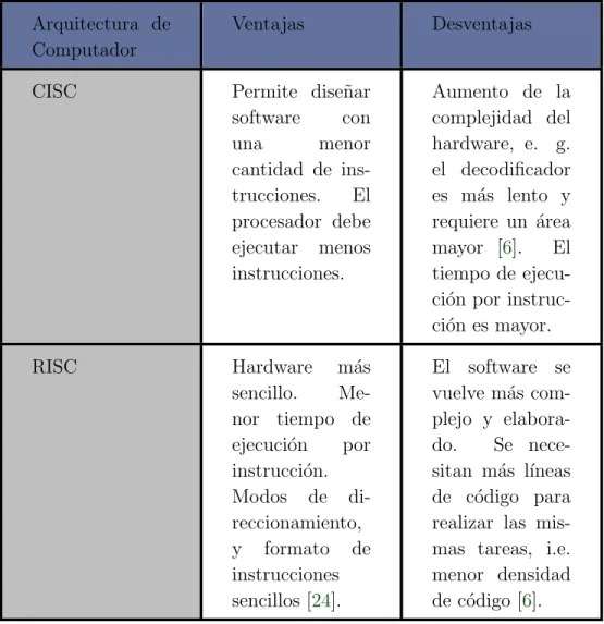 Tabla 3.1: Comparaci´ on entre dos categor´ıas de arquitecturas de computadores.