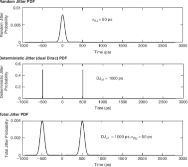 Figura 2.18: Modelo de doble dirac para el jitter total [5].