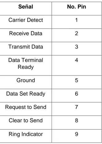 Tabla 3.1: Distribución de Pines DB9 [4] 