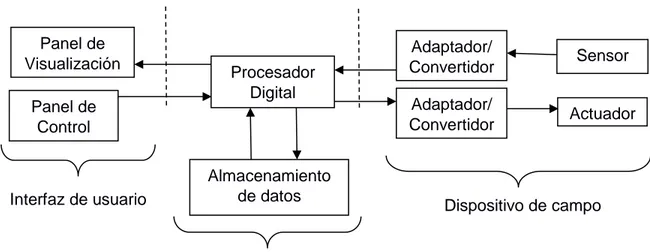 Figura 3.5: Esquema básico de un sistema SCADA [15] 