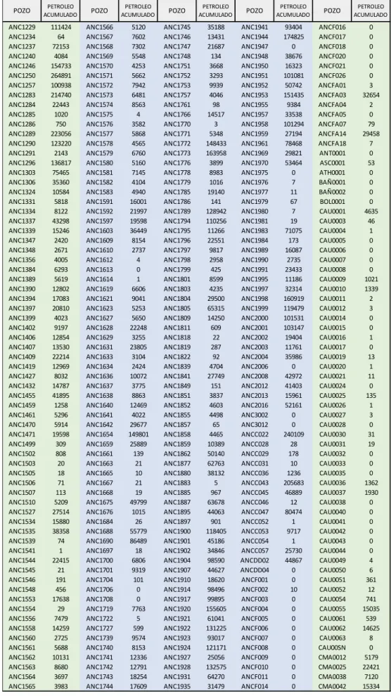 Tabla 20. Pozos parados transitoriamente