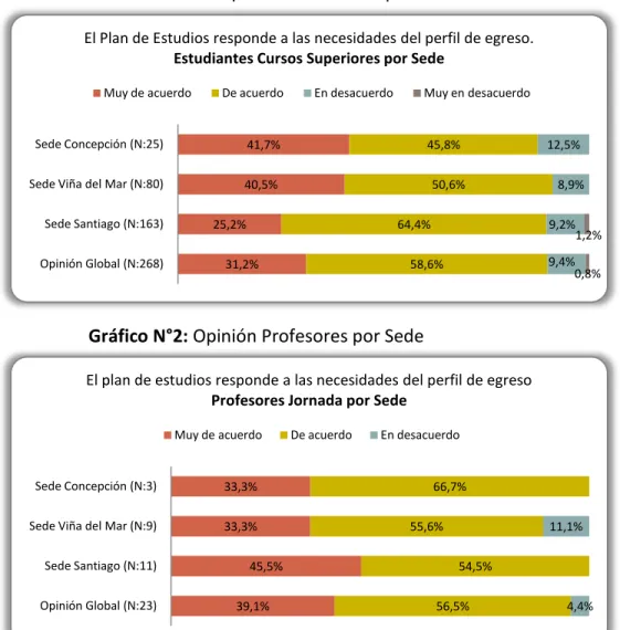 Gráfico N°1: Opinión Estudiantes por Sede 