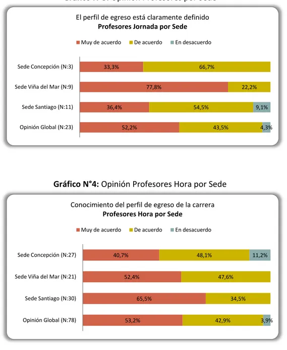 Gráfico N°4: Opinión Profesores Hora por Sede 