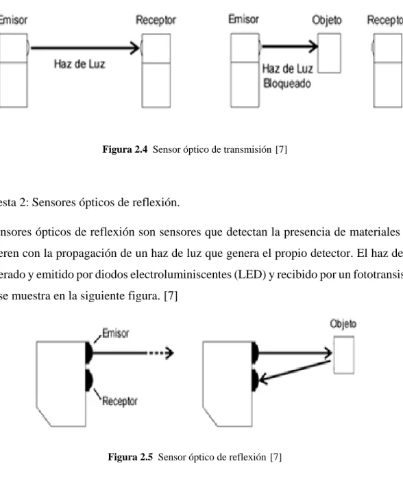 Figura 2.4  Sensor óptico de transmisión [7]