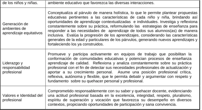 Tabla N° 3 Descriptores del Perfil de Egreso. 