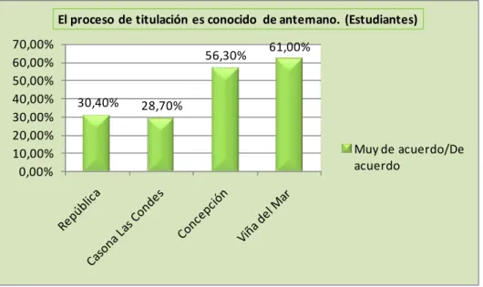 Gráfico Nº 2: Proceso de Titulación 