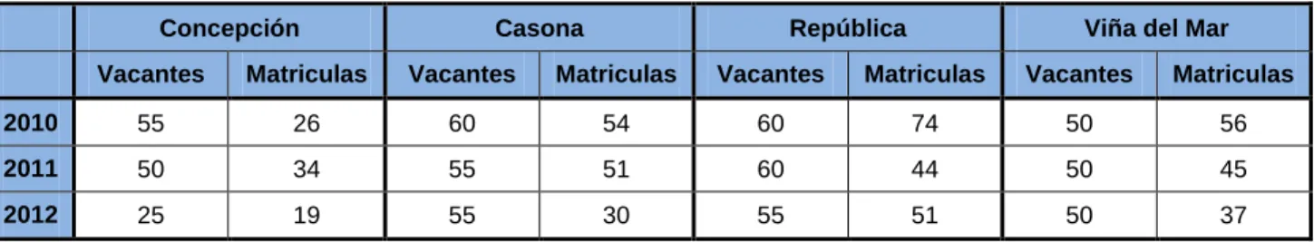 Tabla N° 8: Vacantes y Matrículas 