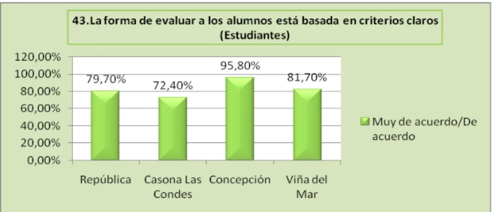 Gráfico N° 3: Criterios de Evaluación  