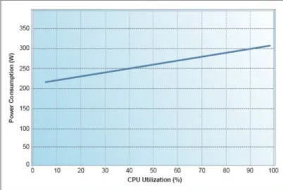 Figure 1.1: Power Consumption vs CPU Utilization (taken from [17]).