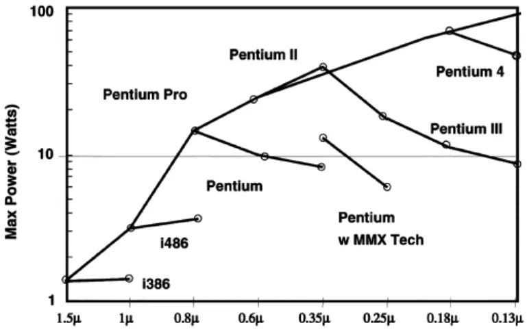 Figure 1.2: Power Dissipation for several microprocessors (taken from [7]).