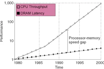 Figure 1.5: Memory Wall (taken from [24]).