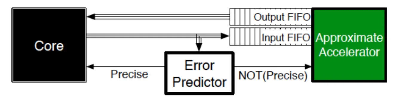 Figure 1.6: Approximate Architecture with Quality Control (taken from [8]).