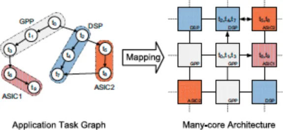 Figure 2.2: Application Mapping (taken from [4]).