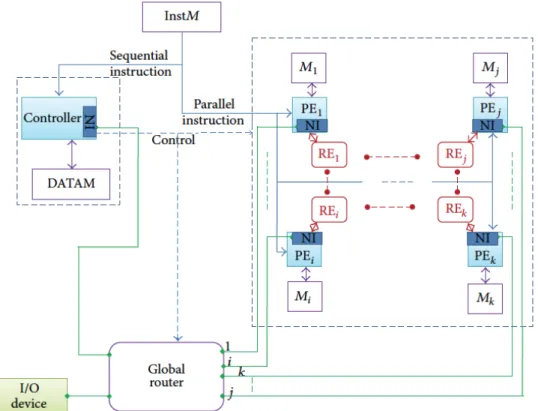 Figure 2.3: Multicore design (taken from [21]).