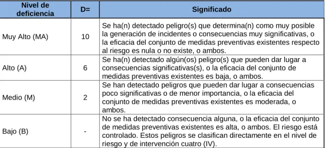 Cuadro 5.  Determinación del nivel de deficiencia. 