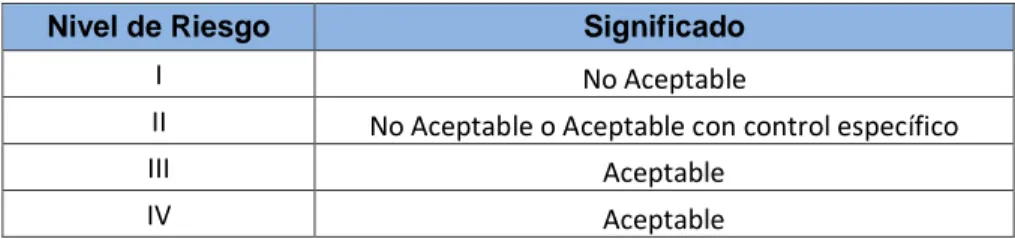 Cuadro 10.  Aceptabilidad del riesgo 