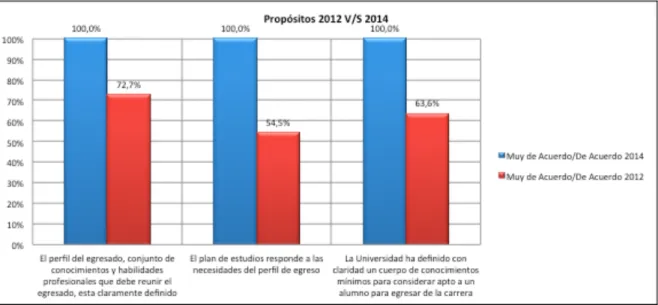 Figura	
  3.5.	
  Resultados	
  encuesta	
  a	
  Académicos	
  2014	
  y	
  2012:	
  Propósitos.	
  