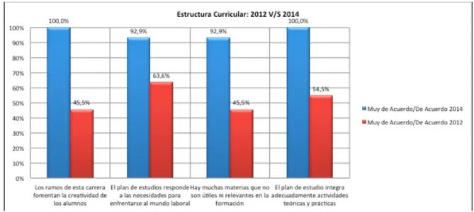 Figura	
  3.8.	
  Resultados	
  encuesta	
  a	
  Académicos	
  2014	
  y	
  2012:	
  Estructura	
  Curricular.	
  