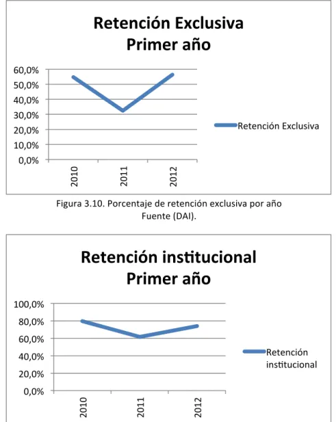 Figura	
  3.11.	
  Porcentaje	
  de	
  retención	
  institucional	
  de	
  la	
  carrera	
  por	
  año	
   	
   Fuente	
  (DAI).	
  