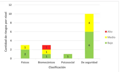 Figura 6. Cantidad de riesgos encontrados clasificados por su severidad Fuente: Martínez, 2018 