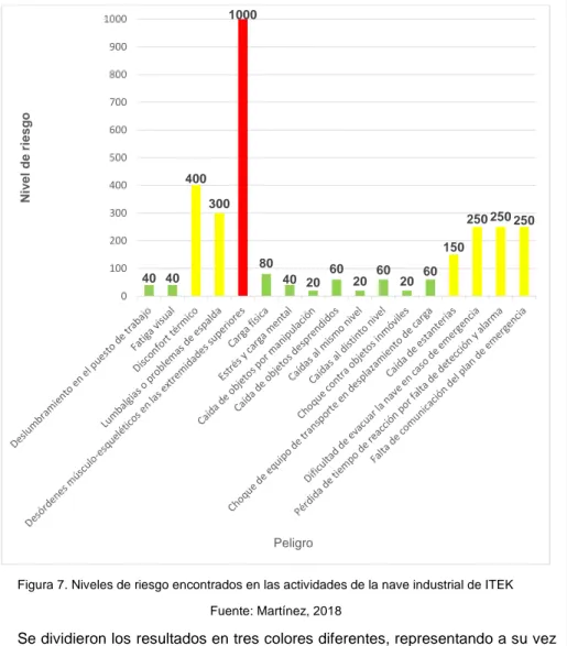 Figura 7. Niveles de riesgo encontrados en las actividades de la nave industrial de ITEK  Fuente: Martínez, 2018 