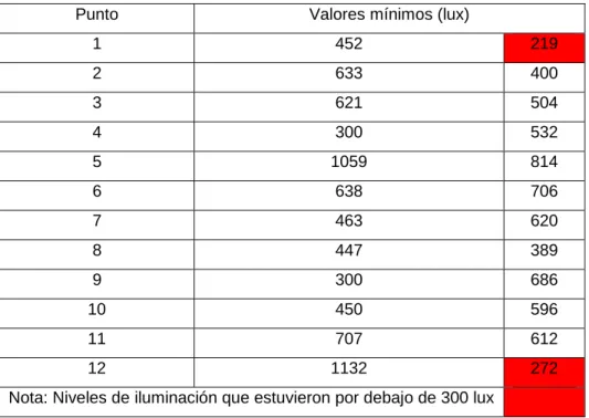Cuadro 10. Niveles de iluminación de la Bodega Agroindustria