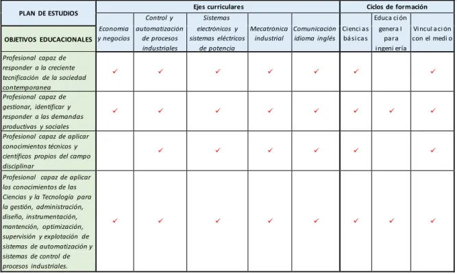 Tabla 7 Coherencia plan de estudio con objetivos educacionales de la carrera 