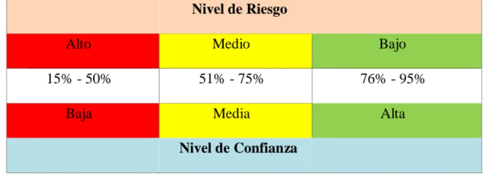 Tabla 4: Matriz de nivel de confianza y riesgo de control 