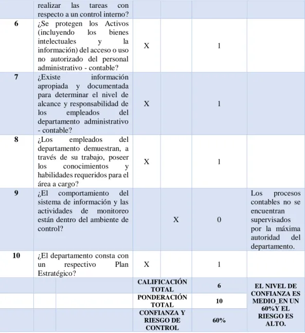 Tabla 6: Nivel de riesgo de ambiente de control 