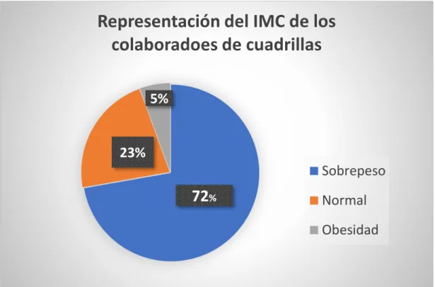 Figura 4. Gráfico de Indice de Masa Corporal.