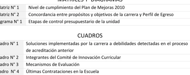 Cuadro N° 1  Soluciones implementadas por la carrera a debilidades detectadas en el proceso  de acreditación anterior 