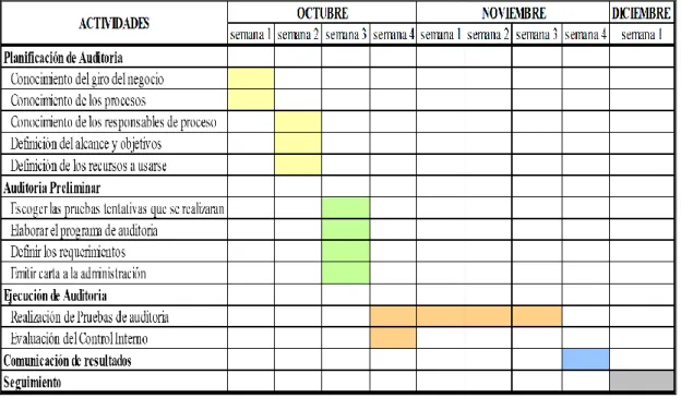 Tabla 10 Cronograma de actividades de la Auditoría de Gestión 