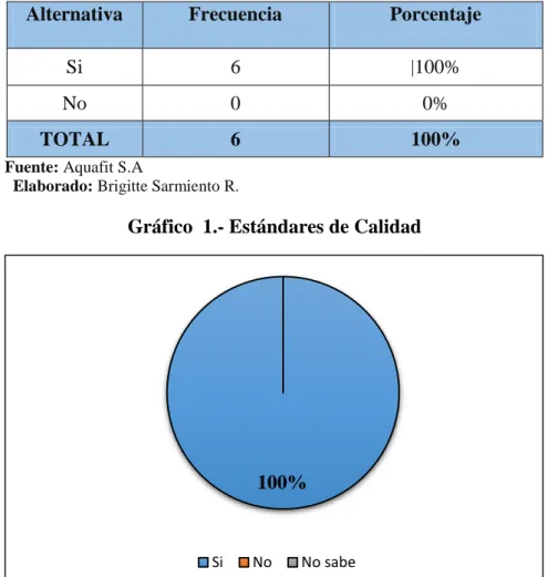 Gráfico  1.- Estándares de Calidad