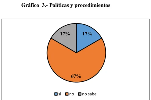 Gráfico  3.- Políticas y procedimientos 