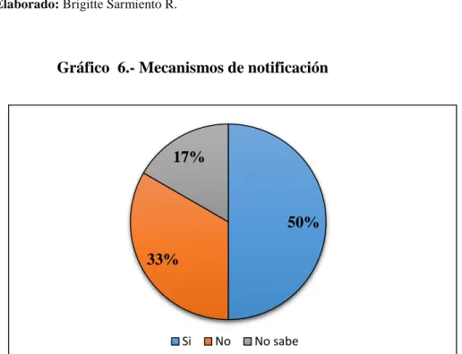Gráfico  6.- Mecanismos de notificación 