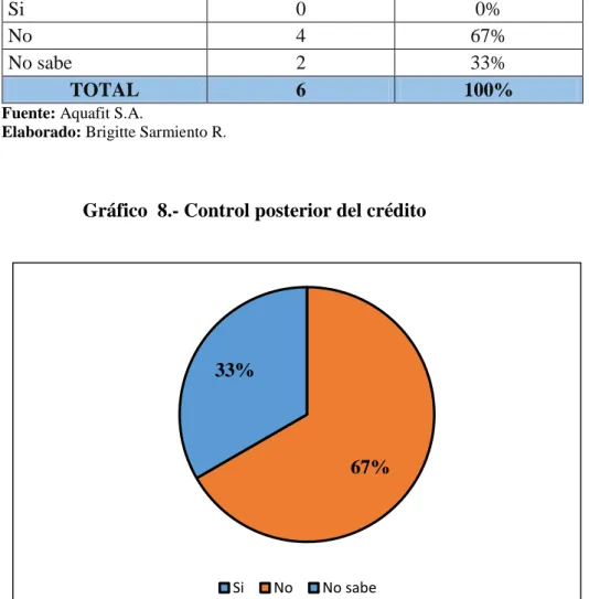 Gráfico  8.- Control posterior del crédito